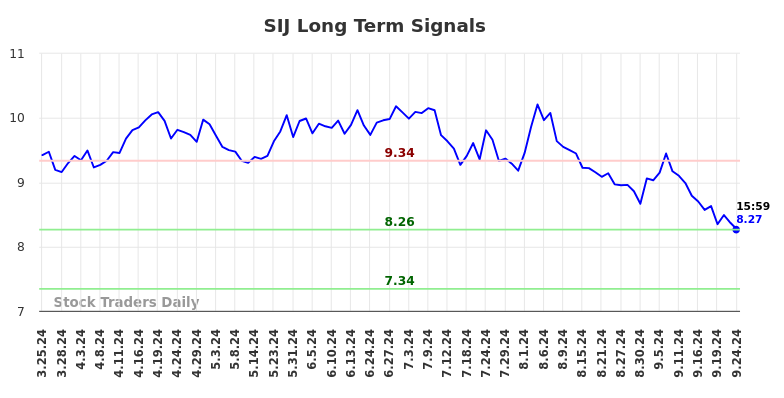 SIJ Long Term Analysis for September 24 2024 SIJ Long Term Analysis for September 24 2024
