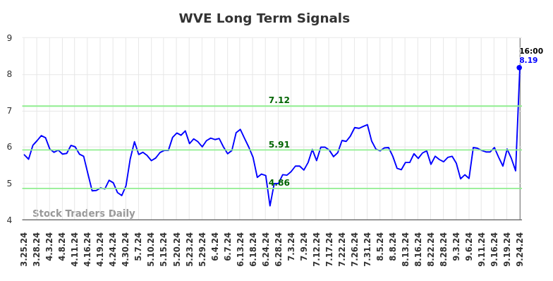 WVE Long Term Analysis for September 24 2024