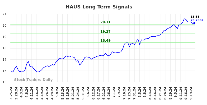 HAUS Long Term Analysis for September 24 2024