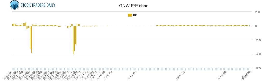 GNW PE chart