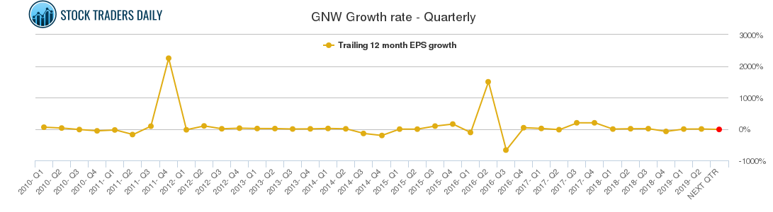 GNW Growth rate - Quarterly
