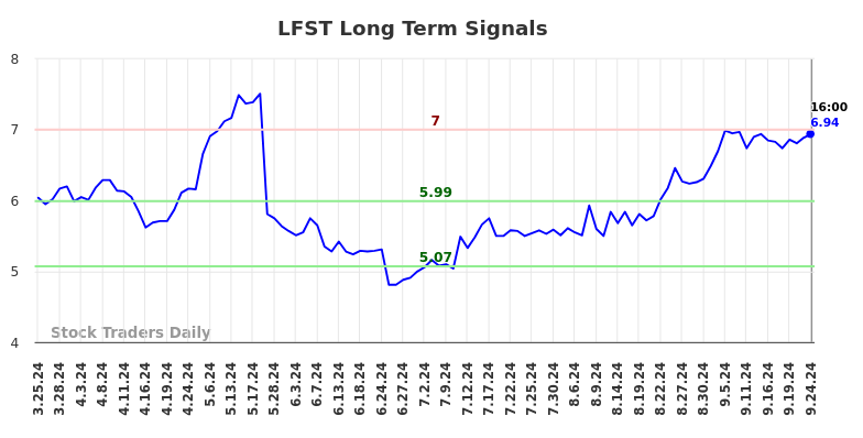 LFST Long Term Analysis for September 24 2024