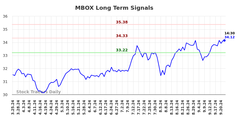 MBOX Long Term Analysis for September 24 2024