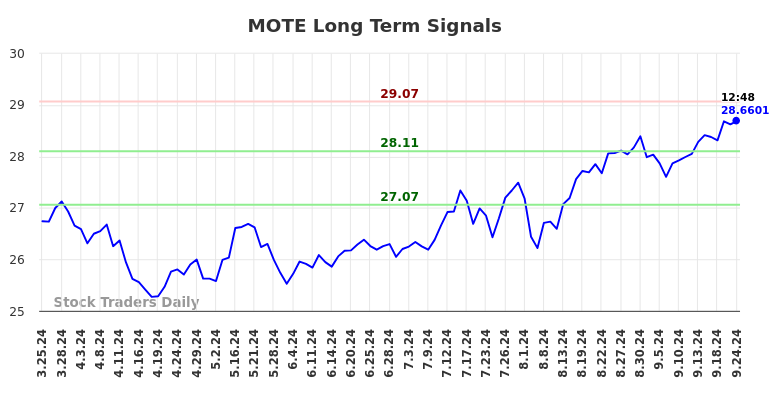 MOTE Long Term Analysis for September 24 2024