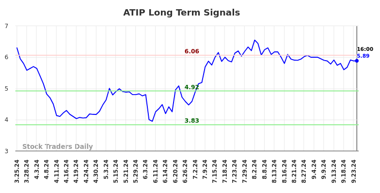 ATIP Long Term Analysis for September 24 2024