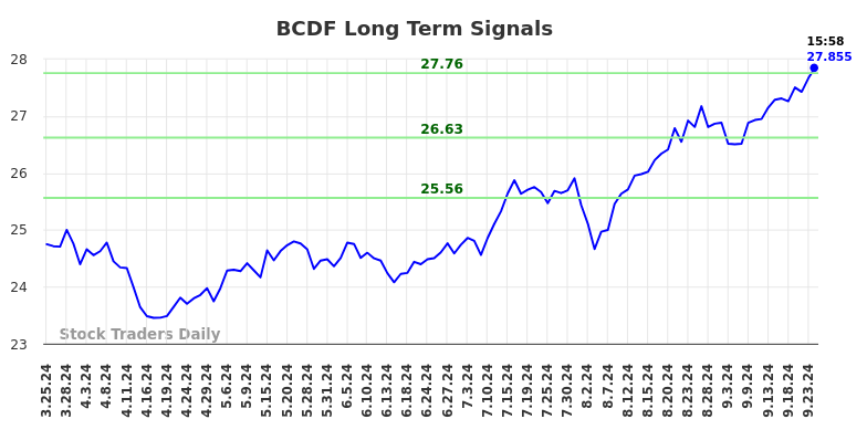 BCDF Long Term Analysis for September 24 2024