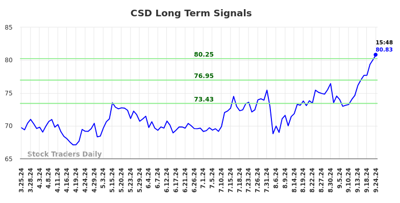 CSD Long Term Analysis for September 24 2024