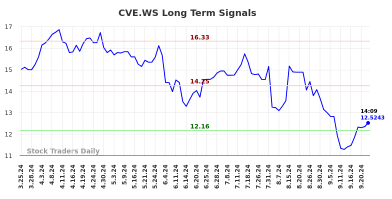 CVE.WS Long Term Analysis for September 24 2024