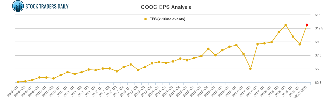 GOOG EPS Analysis