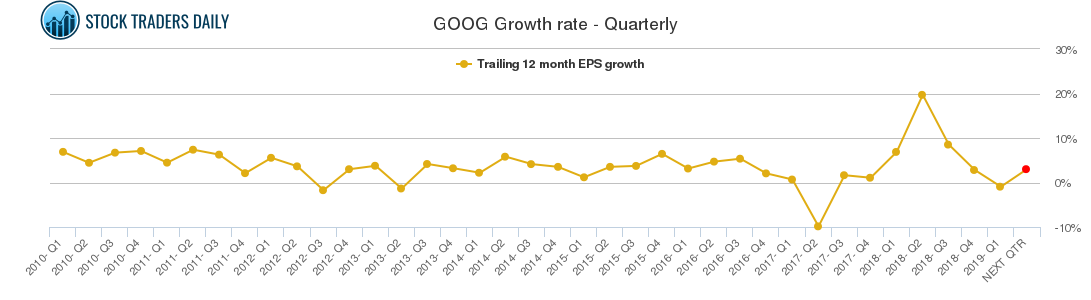 GOOG Growth rate - Quarterly