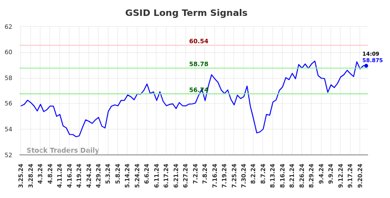 GSID Long Term Analysis for September 24 2024