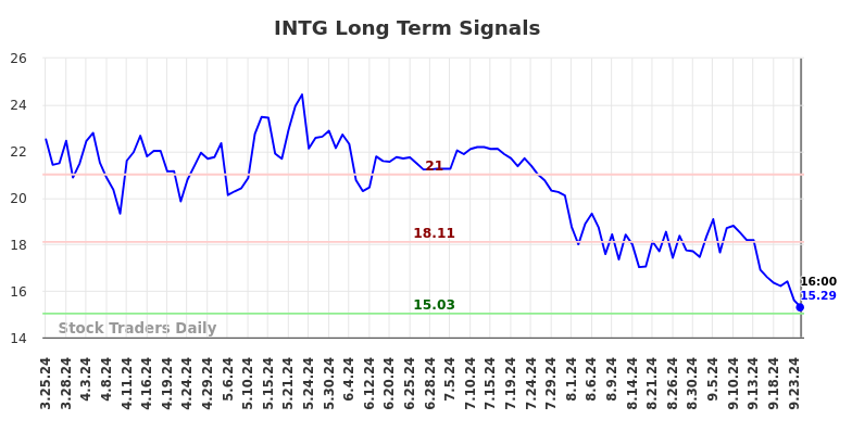 INTG Long Term Analysis for September 24 2024