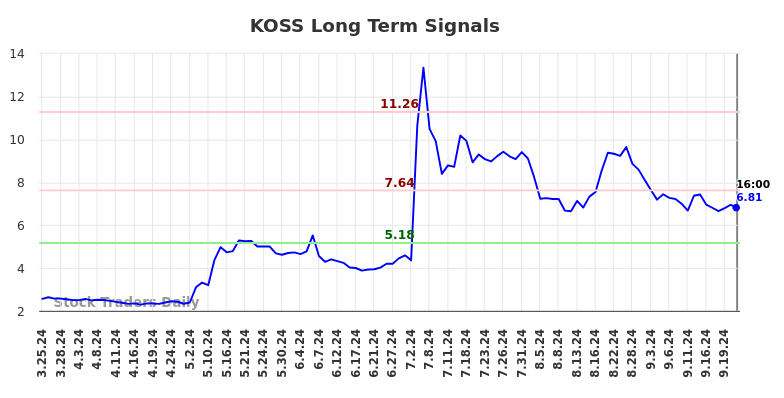 KOSS Long Term Analysis for September 24 2024