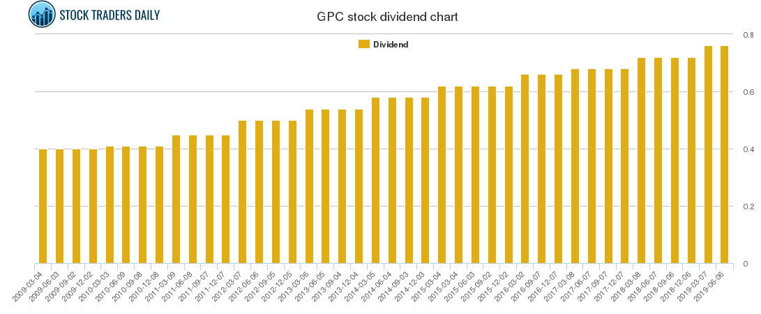 GPC Dividend Chart