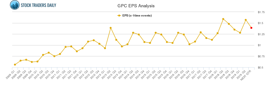 GPC EPS Analysis