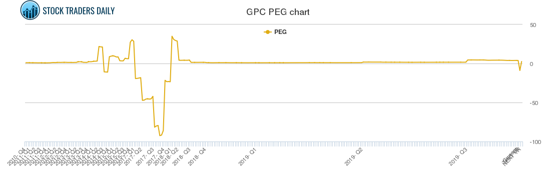 GPC PEG chart