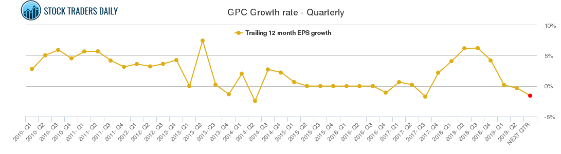 GPC Growth rate - Quarterly