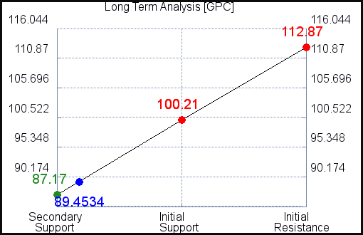 GPC Long Term Analysis