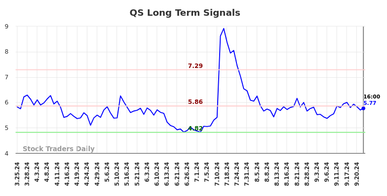 QS Long Term Analysis for September 24 2024