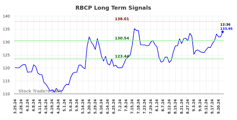 RBCP Long Term Analysis for September 24 2024 RBCP Long Term Analysis for September 24 2024