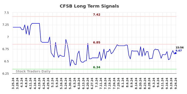 CFSB Long Term Analysis for September 24 2024