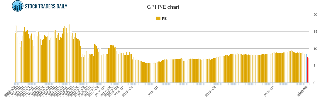 GPI PE chart