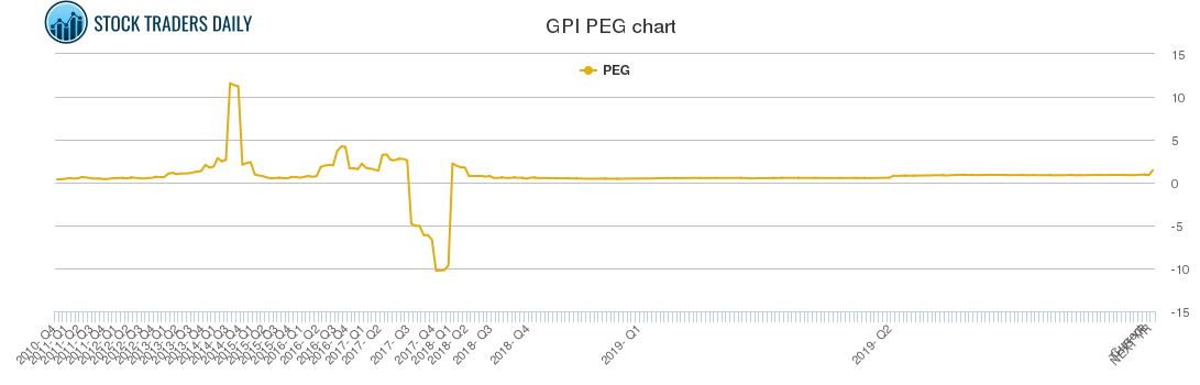 GPI PEG chart