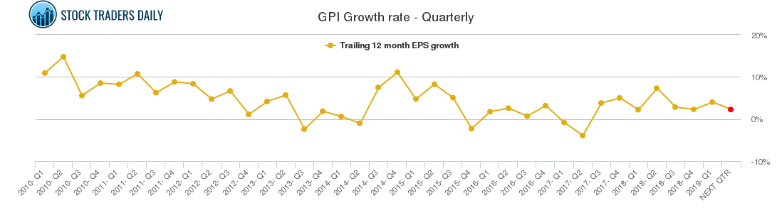 GPI Growth rate - Quarterly