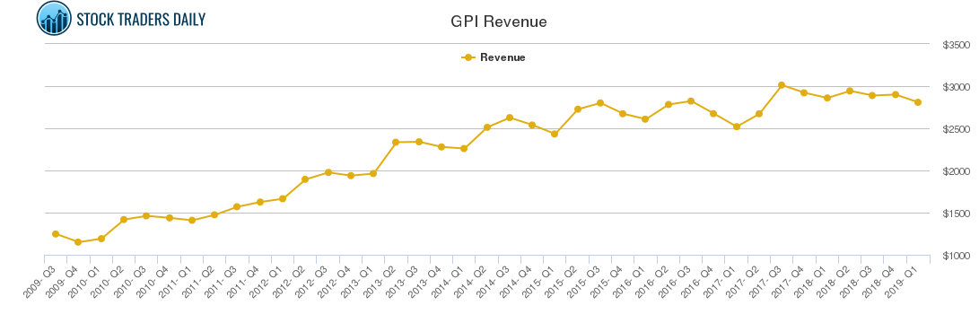 GPI Revenue chart