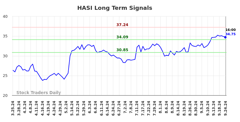 HASI Long Term Analysis for September 24 2024