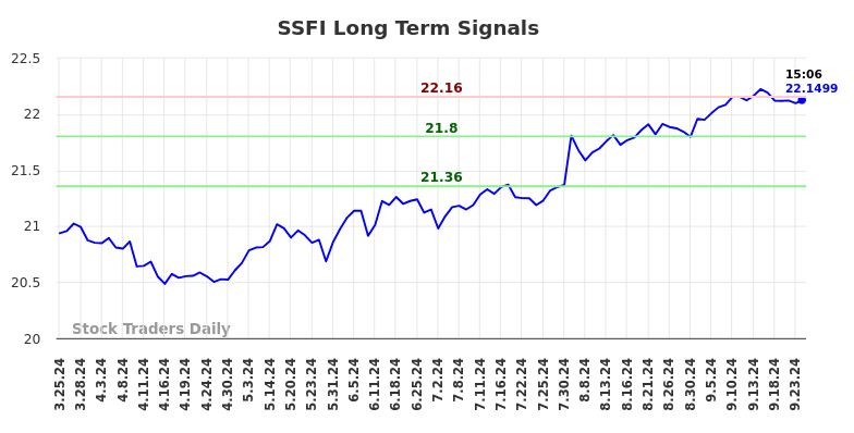 SSFI Long Term Analysis for September 24 2024