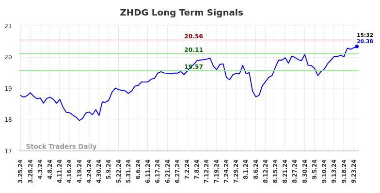 ZHDG Long Term Analysis for September 24 2024