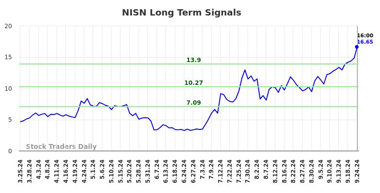 NISN Long Term Analysis for September 24 2024