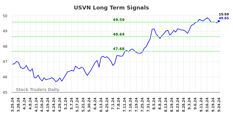 USVN Long Term Analysis for September 24 2024