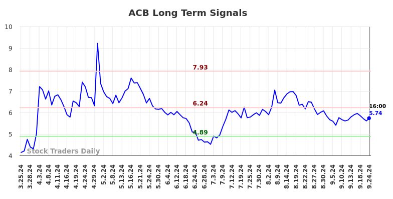 ACB Long Term Analysis for September 24 2024