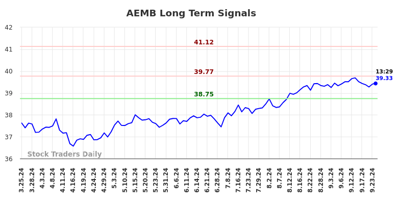 AEMB Long Term Analysis for September 24 2024