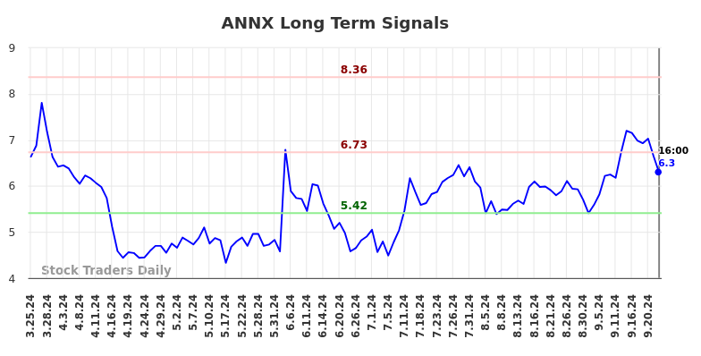 ANNX Long Term Analysis for September 24 2024