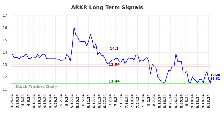 ARKR Long Term Analysis for September 24 2024