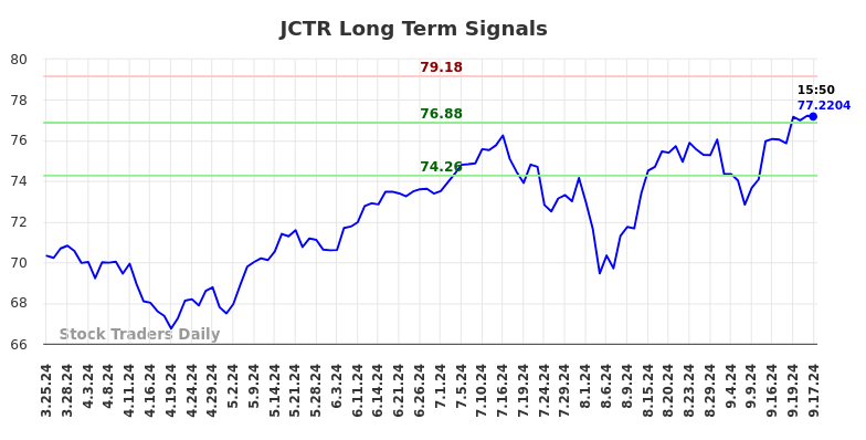 JCTR Long Term Analysis for September 24 2024