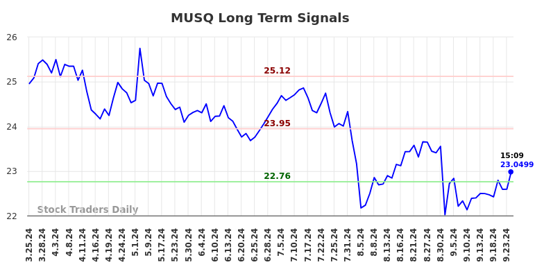 MUSQ Long Term Analysis for September 24 2024