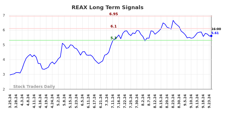 REAX Long Term Analysis for September 25 2024 REAX Long Term Analysis for September 25 2024