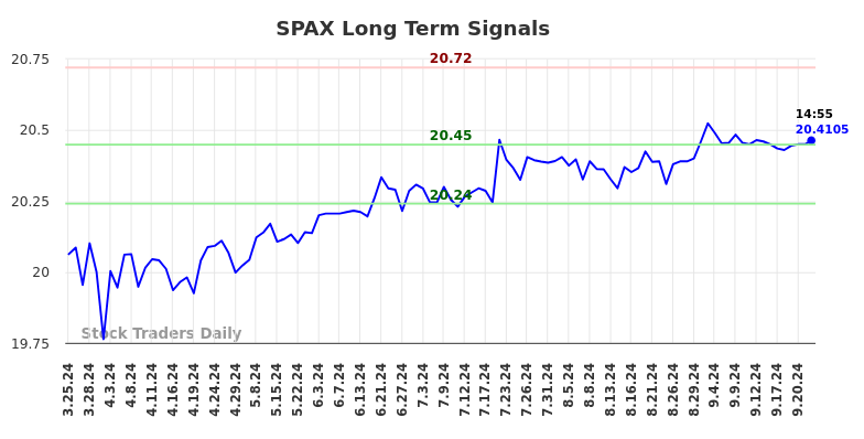 SPAX Long Term Analysis for September 25 2024 SPAX Long Term Analysis for September 25 2024