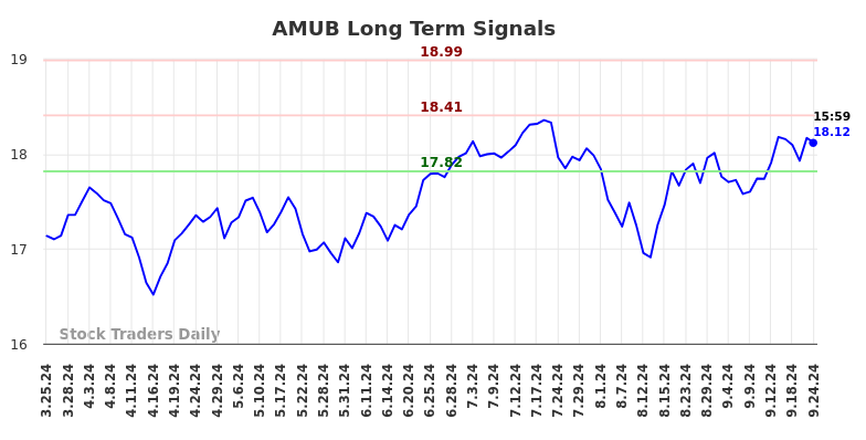 AMUB Long Term Analysis for September 25 2024