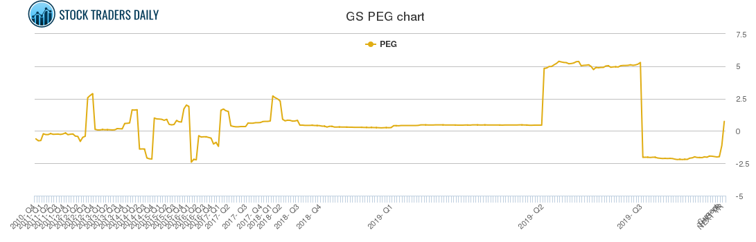 GS PEG chart