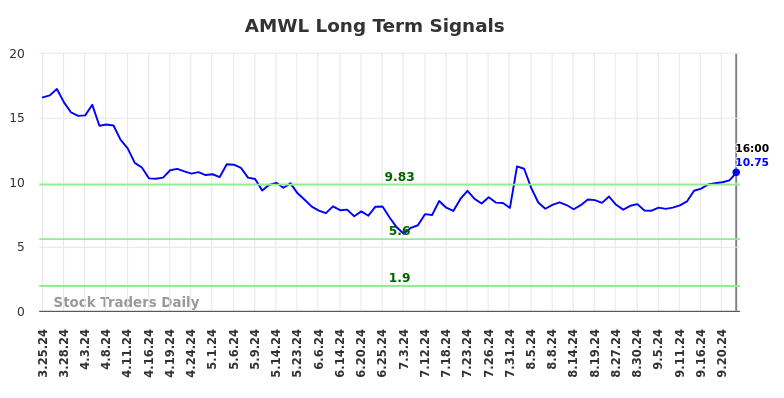 AMWL Long Term Analysis for September 25 2024