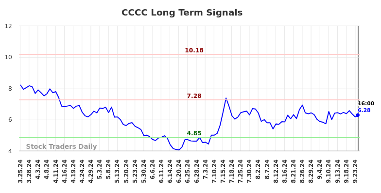 CCCC Long Term Analysis for September 25 2024