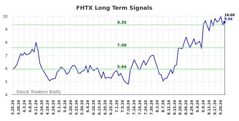 FHTX Long Term Analysis for September 25 2024