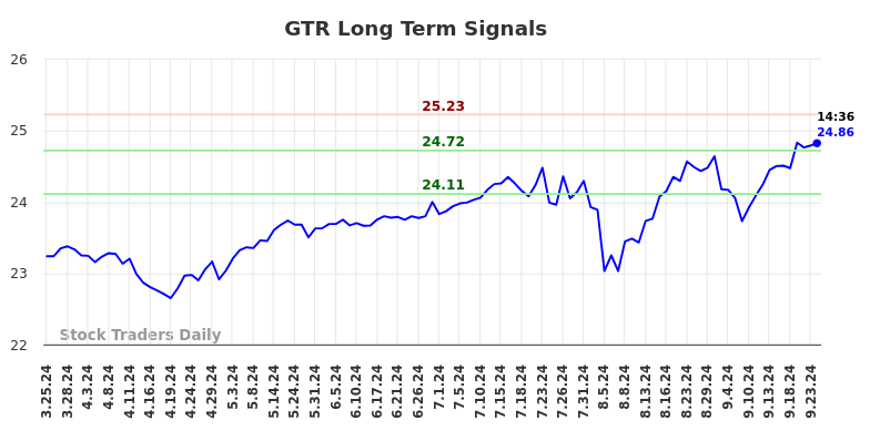 GTR Long Term Analysis for September 25 2024