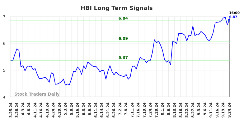 HBI Long Term Analysis for September 25 2024