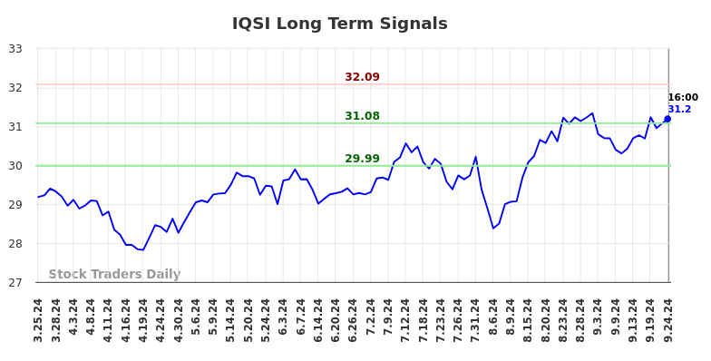 IQSI Long Term Analysis for September 25 2024